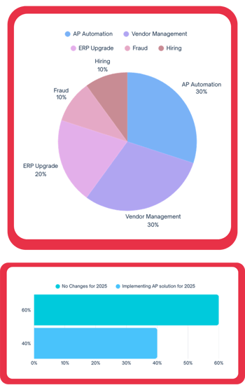 At the end of 2024, AP teams identified automation and vendor management as their biggest challenges, each impacting 30% of respondents. ERP upgrades, fraud concerns, and staffing issues also contribute to process inefficiencies. 
These highlight the need for better efficiency and control.