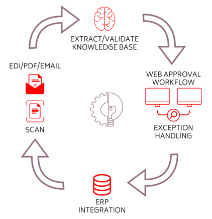 Mi Invoices Integration