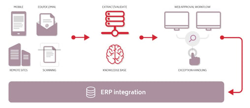 Mi Invoices automated process flow and integration with Oracle ERP platforms 