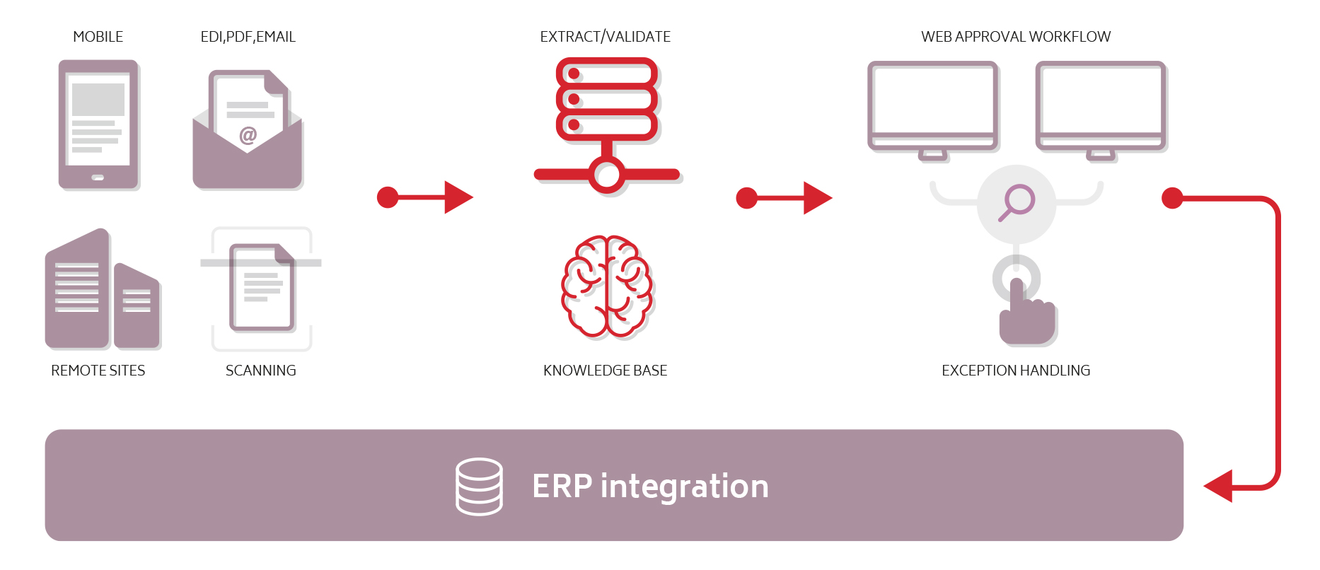 oracle ocr invoice