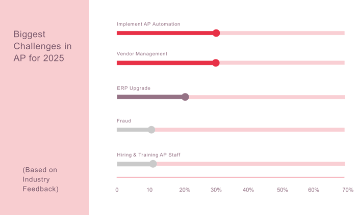 The challenges highlight the need for more efficient processes and better financial controls. Despite recognizing the need for change, many companies face barriers like budget constraints and integration complexity.