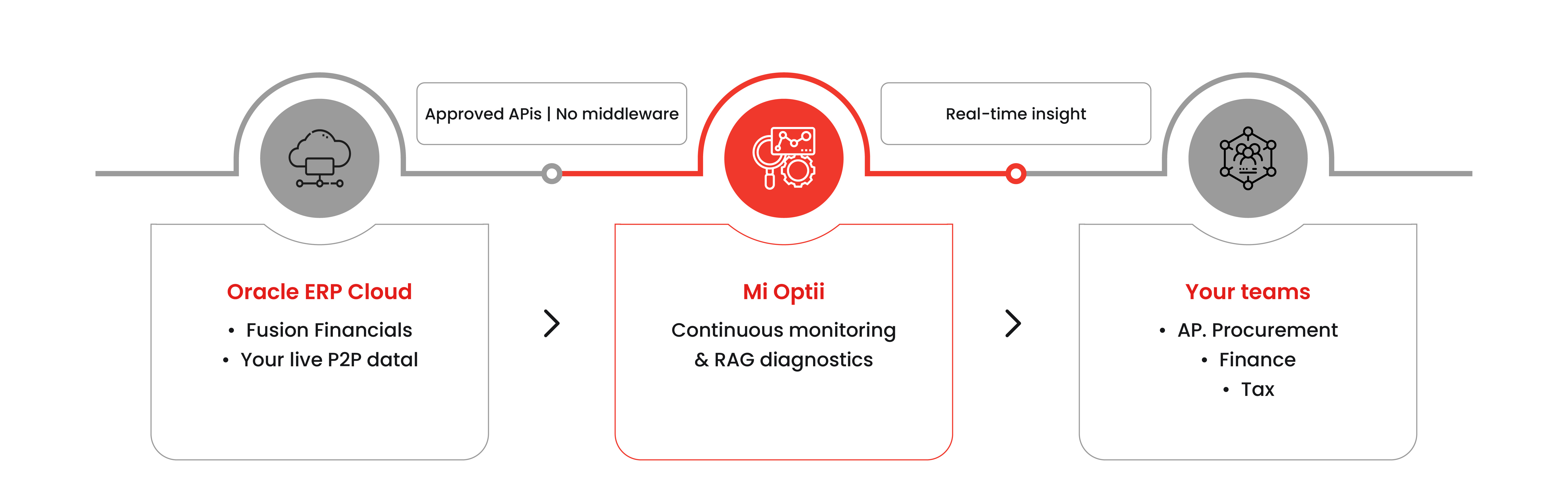Mi Optii Oracle integration process flow