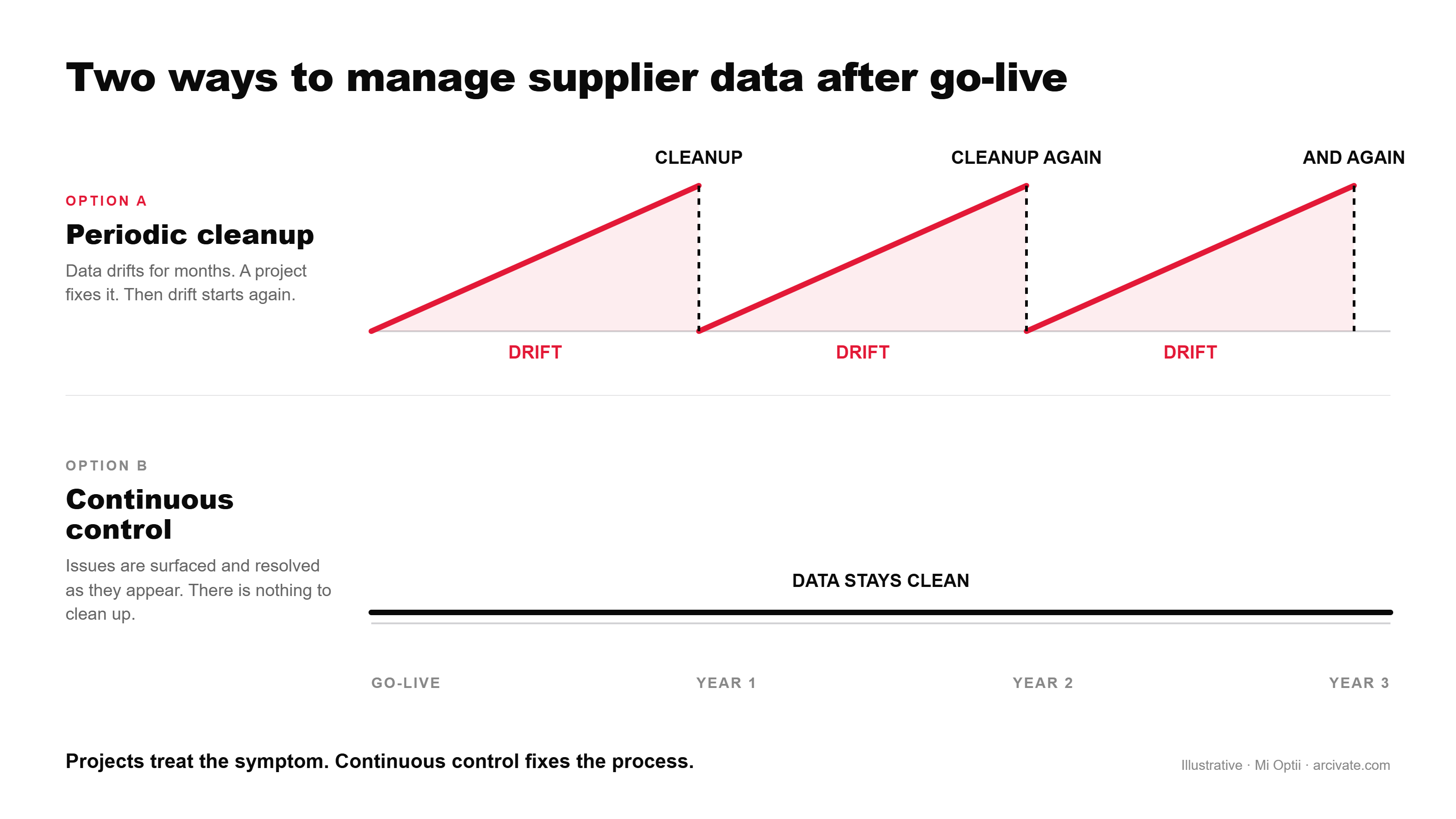 Comparison of periodic supplier data cleanup with continuous data control after Oracle go-live