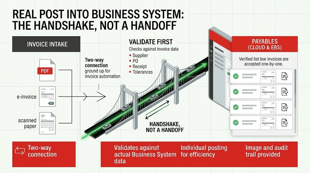 Handshake not handoff process for posting invoices into Oracle Payables