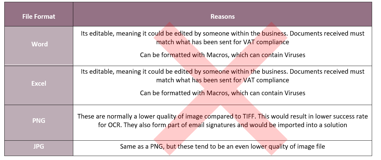 Document formats not recommended for Invoice Automation